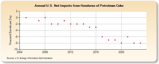 U.S. Net Imports from Honduras of Petroleum Coke (Thousand Barrels per Day)
