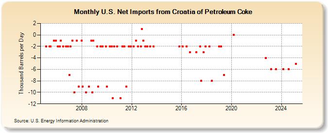U.S. Net Imports from Croatia of Petroleum Coke (Thousand Barrels per Day)