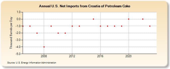 U.S. Net Imports from Croatia of Petroleum Coke (Thousand Barrels per Day)