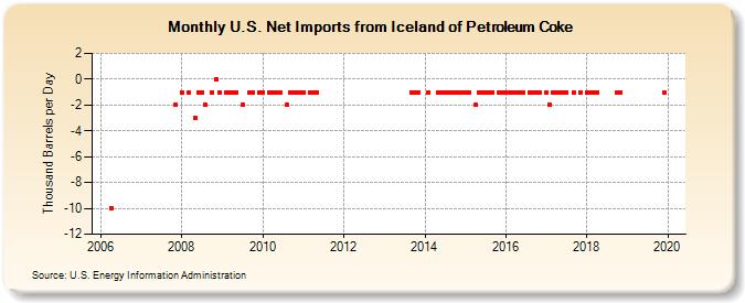 U.S. Net Imports from Iceland of Petroleum Coke (Thousand Barrels per Day)