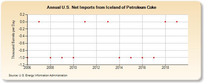 U.S. Net Imports from Iceland of Petroleum Coke (Thousand Barrels per Day)