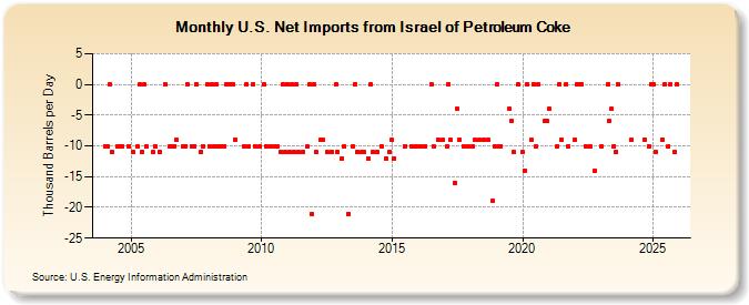 U.S. Net Imports from Israel of Petroleum Coke (Thousand Barrels per Day)