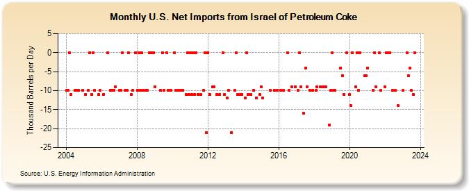 U.S. Net Imports from Israel of Petroleum Coke (Thousand Barrels per Day)