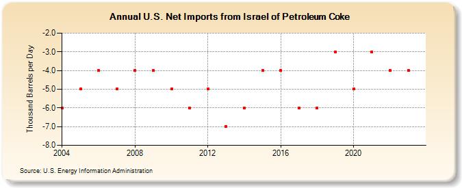 U.S. Net Imports from Israel of Petroleum Coke (Thousand Barrels per Day)