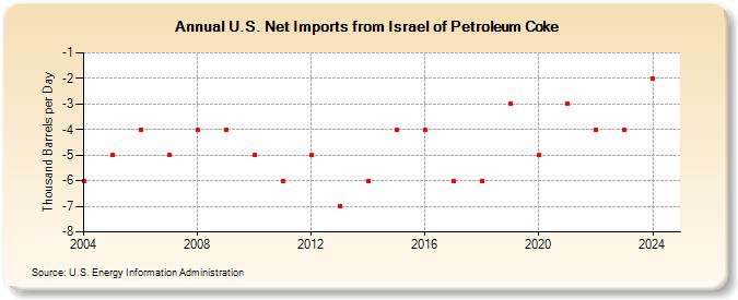 U.S. Net Imports from Israel of Petroleum Coke (Thousand Barrels per Day)