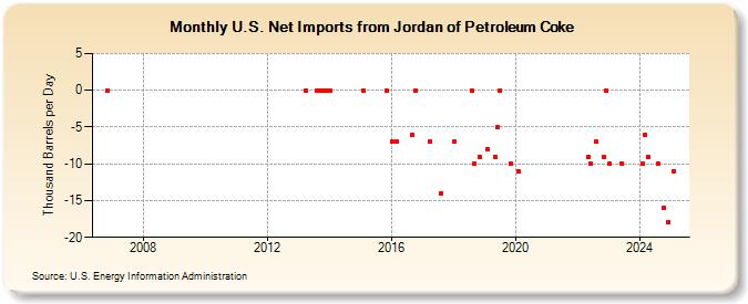 U.S. Net Imports from Jordan of Petroleum Coke (Thousand Barrels per Day)