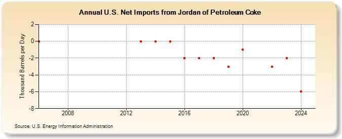 U.S. Net Imports from Jordan of Petroleum Coke (Thousand Barrels per Day)