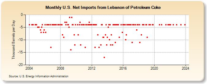 U.S. Net Imports from Lebanon of Petroleum Coke (Thousand Barrels per Day)