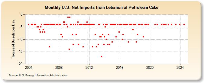 U.S. Net Imports from Lebanon of Petroleum Coke (Thousand Barrels per Day)