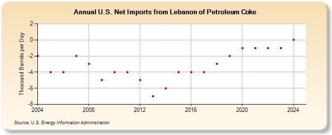 U.S. Net Imports from Lebanon of Petroleum Coke (Thousand Barrels per Day)