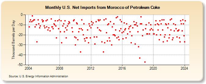 U.S. Net Imports from Morocco of Petroleum Coke (Thousand Barrels per Day)