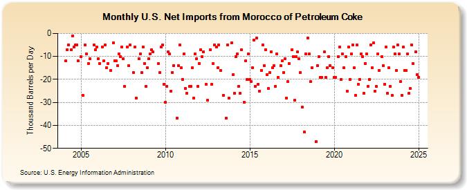 U.S. Net Imports from Morocco of Petroleum Coke (Thousand Barrels per Day)