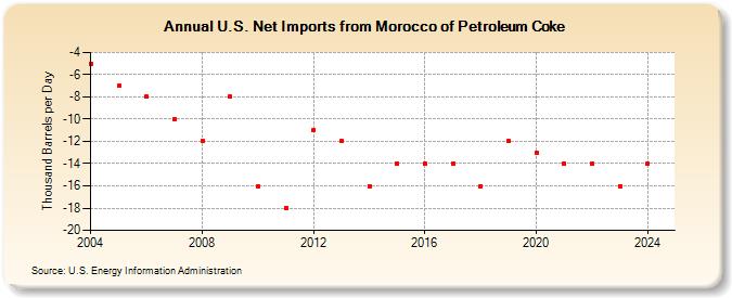 U.S. Net Imports from Morocco of Petroleum Coke (Thousand Barrels per Day)