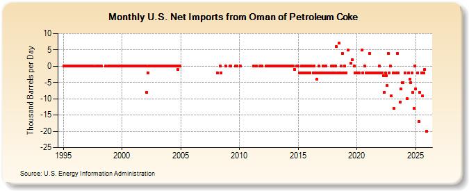 U.S. Net Imports from Oman of Petroleum Coke (Thousand Barrels per Day)