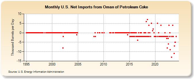U.S. Net Imports from Oman of Petroleum Coke (Thousand Barrels per Day)