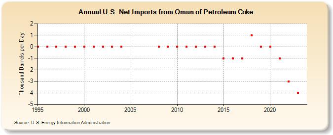 U.S. Net Imports from Oman of Petroleum Coke (Thousand Barrels per Day)