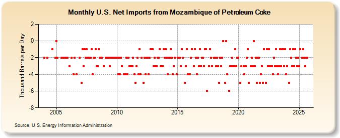 U.S. Net Imports from Mozambique of Petroleum Coke (Thousand Barrels per Day)
