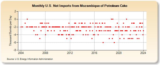 U.S. Net Imports from Mozambique of Petroleum Coke (Thousand Barrels per Day)