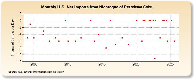 U.S. Net Imports from Nicaragua of Petroleum Coke (Thousand Barrels per Day)