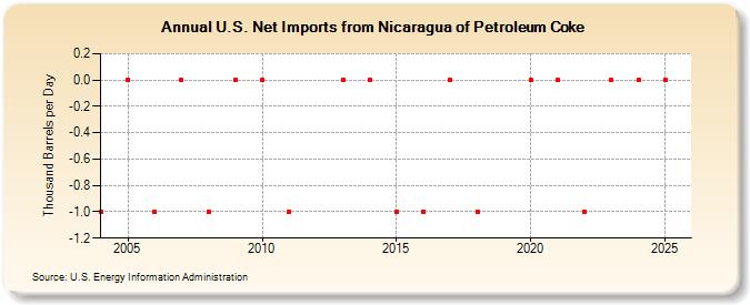 U.S. Net Imports from Nicaragua of Petroleum Coke (Thousand Barrels per Day)