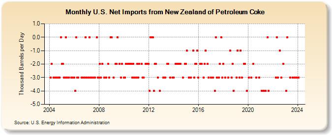 U.S. Net Imports from New Zealand of Petroleum Coke (Thousand Barrels per Day)