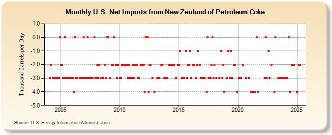 U.S. Net Imports from New Zealand of Petroleum Coke (Thousand Barrels per Day)