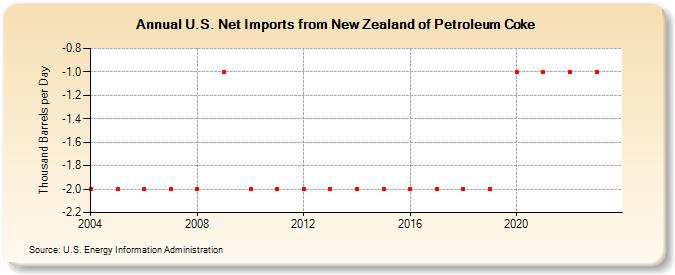 U.S. Net Imports from New Zealand of Petroleum Coke (Thousand Barrels per Day)