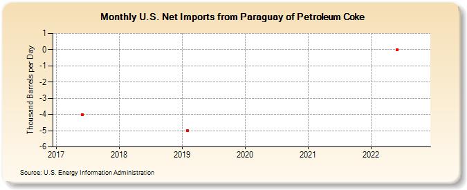 U.S. Net Imports from Paraguay of Petroleum Coke (Thousand Barrels per Day)