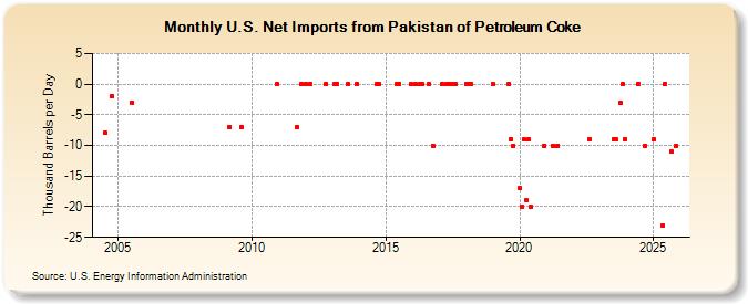 U.S. Net Imports from Pakistan of Petroleum Coke (Thousand Barrels per Day)