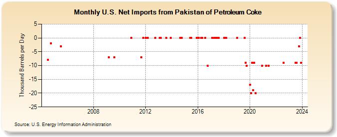 U.S. Net Imports from Pakistan of Petroleum Coke (Thousand Barrels per Day)