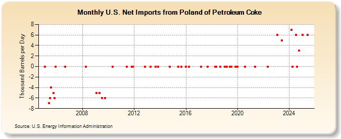 U.S. Net Imports from Poland of Petroleum Coke (Thousand Barrels per Day)