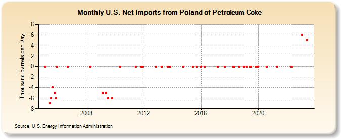 U.S. Net Imports from Poland of Petroleum Coke (Thousand Barrels per Day)