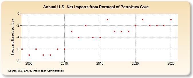 U.S. Net Imports from Portugal of Petroleum Coke (Thousand Barrels per Day)