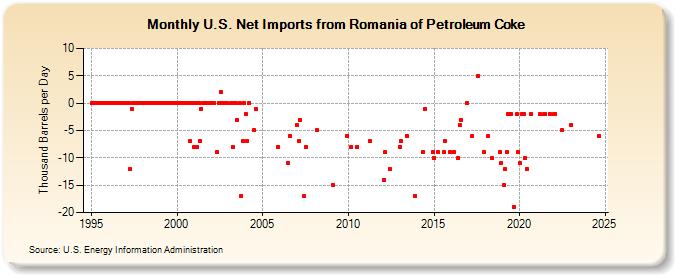 U.S. Net Imports from Romania of Petroleum Coke (Thousand Barrels per Day)