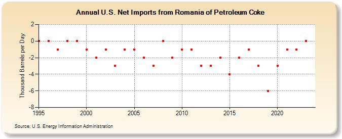 U.S. Net Imports from Romania of Petroleum Coke (Thousand Barrels per Day)