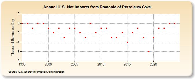 U.S. Net Imports from Romania of Petroleum Coke (Thousand Barrels per Day)