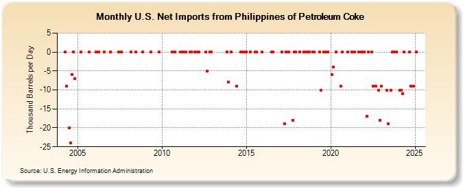 U.S. Net Imports from Philippines of Petroleum Coke (Thousand Barrels per Day)