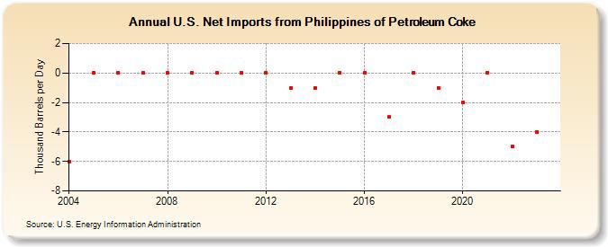 U.S. Net Imports from Philippines of Petroleum Coke (Thousand Barrels per Day)