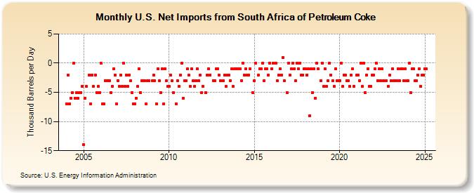 U.S. Net Imports from South Africa of Petroleum Coke (Thousand Barrels per Day)