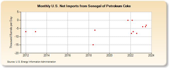 U.S. Net Imports from Senegal of Petroleum Coke (Thousand Barrels per Day)