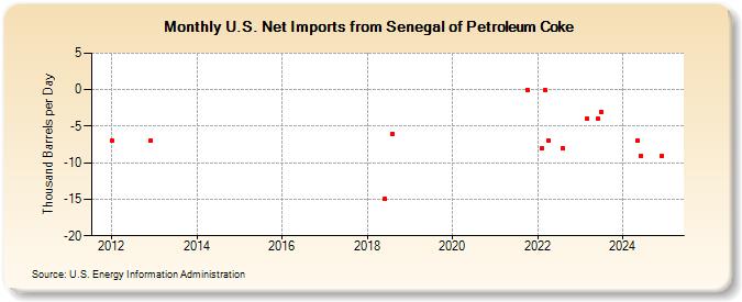 U.S. Net Imports from Senegal of Petroleum Coke (Thousand Barrels per Day)