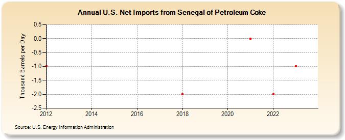 U.S. Net Imports from Senegal of Petroleum Coke (Thousand Barrels per Day)