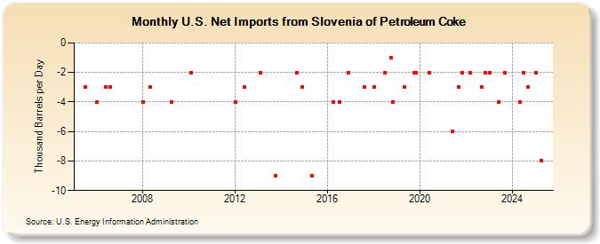 U.S. Net Imports from Slovenia of Petroleum Coke (Thousand Barrels per Day)