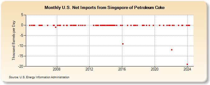 U.S. Net Imports from Singapore of Petroleum Coke (Thousand Barrels per Day)