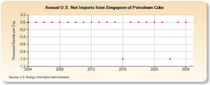U.S. Net Imports from Singapore of Petroleum Coke (Thousand Barrels per Day)