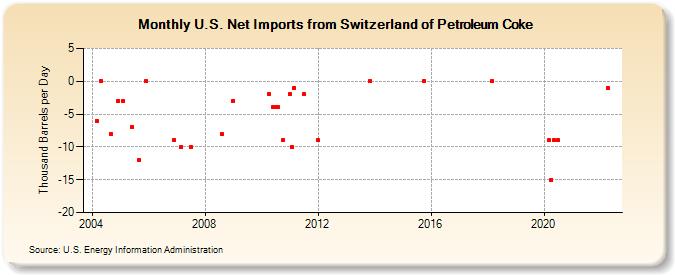 U.S. Net Imports from Switzerland of Petroleum Coke (Thousand Barrels per Day)