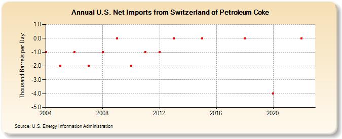 U.S. Net Imports from Switzerland of Petroleum Coke (Thousand Barrels per Day)