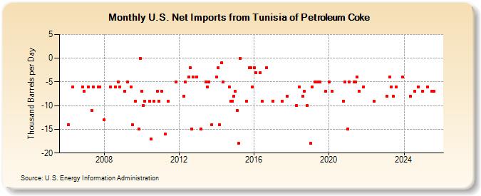 U.S. Net Imports from Tunisia of Petroleum Coke (Thousand Barrels per Day)