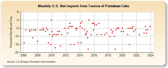 U.S. Net Imports from Tunisia of Petroleum Coke (Thousand Barrels per Day)