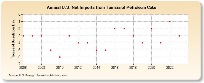 U.S. Net Imports from Tunisia of Petroleum Coke (Thousand Barrels per Day)